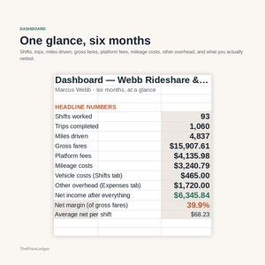Pu&ograve; includere: Una dashboard digitale intitolata One glance, six months per Marcus Webb Rideshare &... che mostra dati finanziari. La tabella elenca 93 turni, 1.060 viaggi, 4.837 miglia percorse, 15.907,61 $ di ricavi lordi e un reddito netto di 6.345,84 $ con margine del 39,9%.