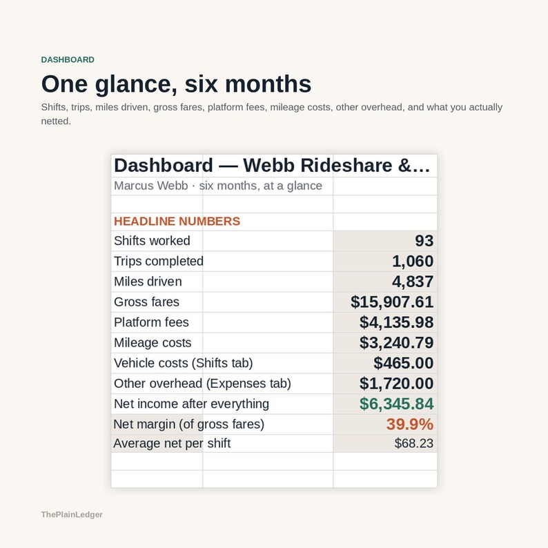Pu&ograve; includere: Una dashboard digitale intitolata One glance, six months per Marcus Webb Rideshare &... che mostra dati finanziari. La tabella elenca 93 turni, 1.060 viaggi, 4.837 miglia percorse, 15.907,61 $ di ricavi lordi e un reddito netto di 6.345,84 $ con margine del 39,9%.