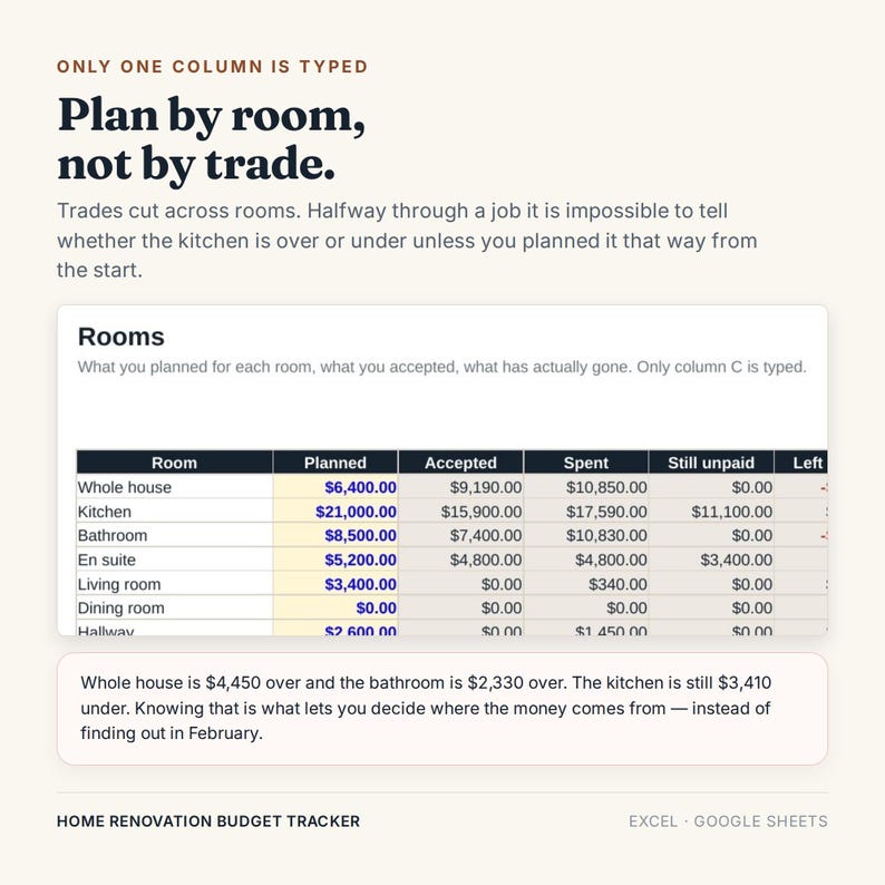 May include: A home renovation budget tracker spreadsheet for Excel and Google Sheets. The text reads: Plan by room, not by trade. Trades cut across rooms. A table displays columns for Room, Planned, Accepted, Spent, Still unpaid, and Left, with data.
