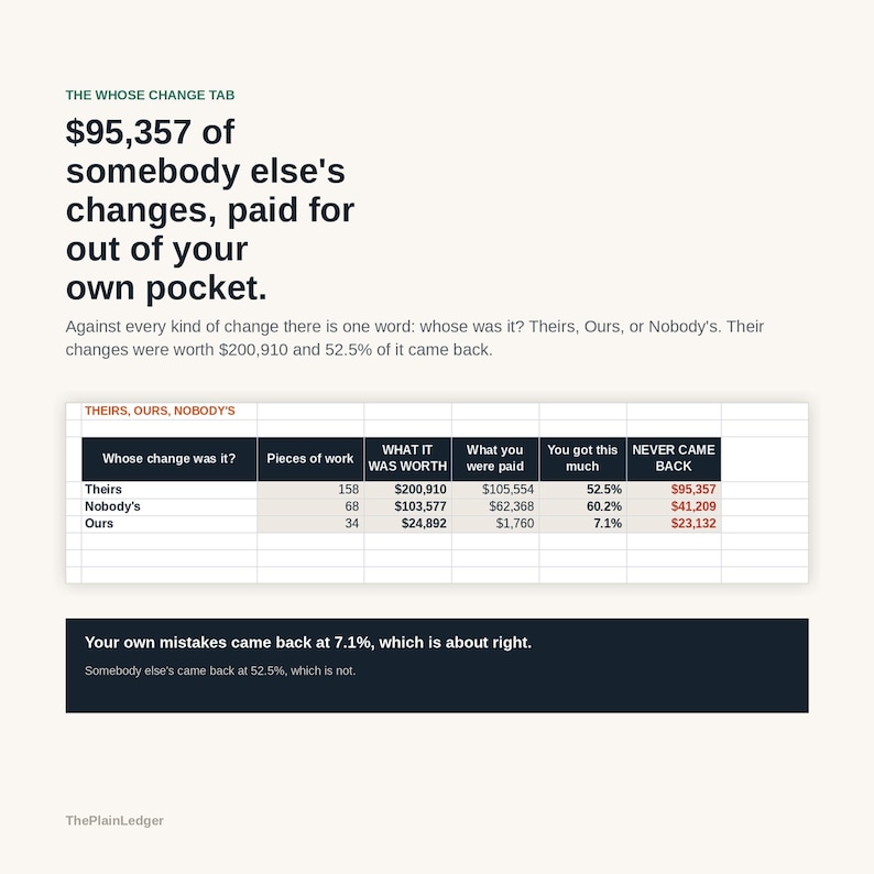Op de afbeelding: Een infographic getiteld The Whose Change Tab met gegevens over financi&euml;le verliezen door wijzigingen. Een tabel toont de categorie&euml;n Theirs, Nobody's en Ours met kolommen voor werkstukken, waarde, betaalde bedragen en niet teruggekomen bedragen.