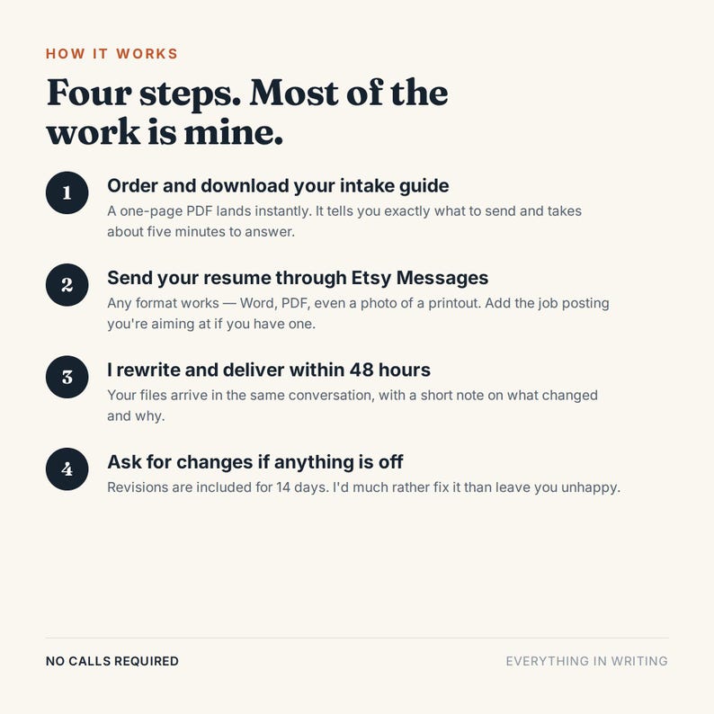May include: An informational graphic titled How It Works: Four steps. Most of the work is mine. It lists four numbered steps for a resume service: order an intake guide, send a resume via Etsy Messages, receive a rewrite within 48 hours, and request changes for 14 days. No calls required, everything in writing.