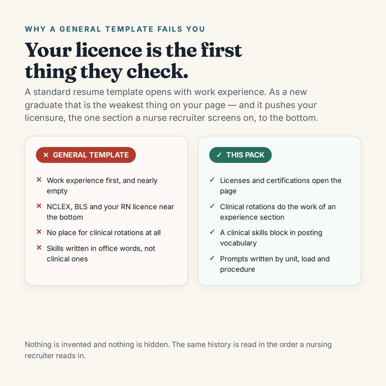 Op de afbeelding: Een infographic getiteld Why a General Template Fails You, met de tekst Your licence is the first thing they check. Het vergelijkt een General Template met rode kruisjes tegenover This Pack met groene vinkjes voor verpleegkundige cv-opmaak.