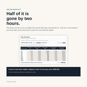 May include: An infographic titled AND THE SHAPE OF IT featuring the text Half of it is gone by two hours. It includes a table titled Price Of An Hour showing data on reply speeds, gross profit, and annual earnings, concluding with a &pound;266,651 comparison.