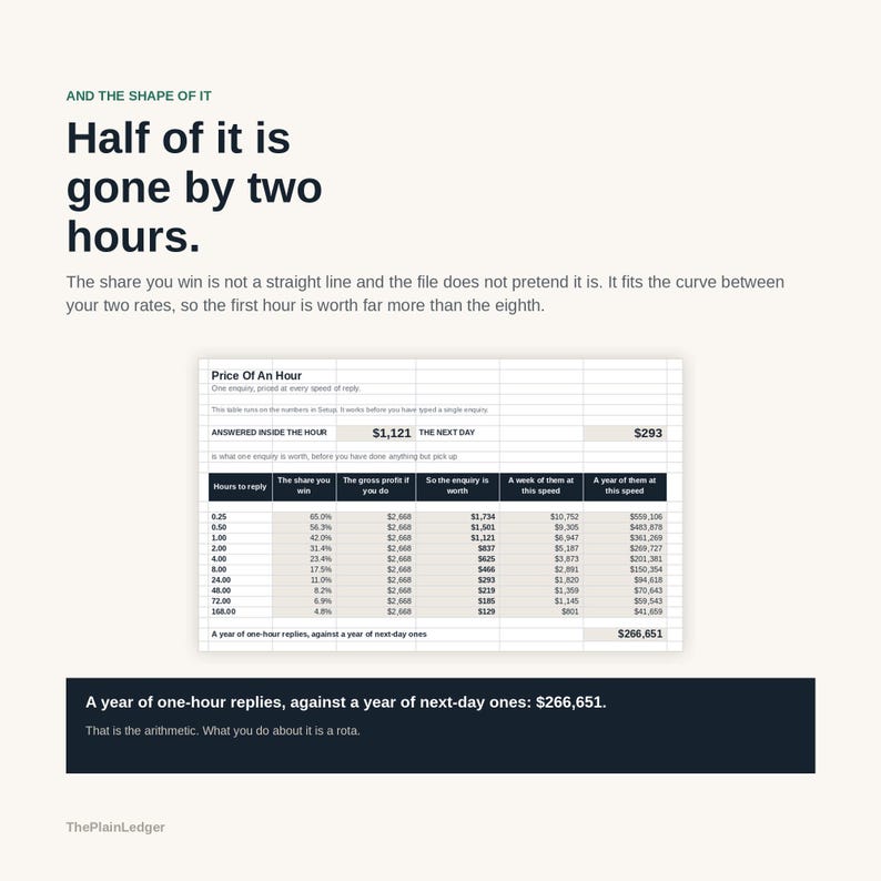 May include: An infographic titled AND THE SHAPE OF IT featuring the text Half of it is gone by two hours. It includes a table titled Price Of An Hour showing data on reply speeds, gross profit, and annual earnings, concluding with a &pound;266,651 comparison.