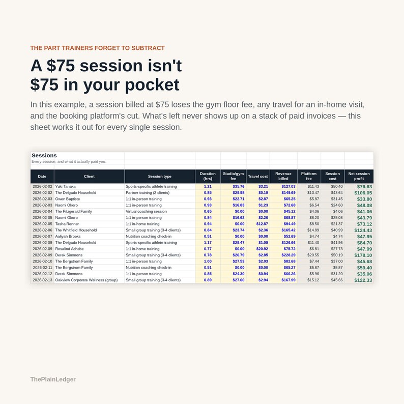 Pode incluir: Uma planilha financeira intitulada Sessions exibindo colunas para data, cliente, tipo de sess&atilde;o, dura&ccedil;&atilde;o, taxa de est&uacute;dio, custo de viagem, receita, taxa da plataforma, custo da sess&atilde;o e lucro l&iacute;quido. O texto diz: The part trainers forget to subtract.