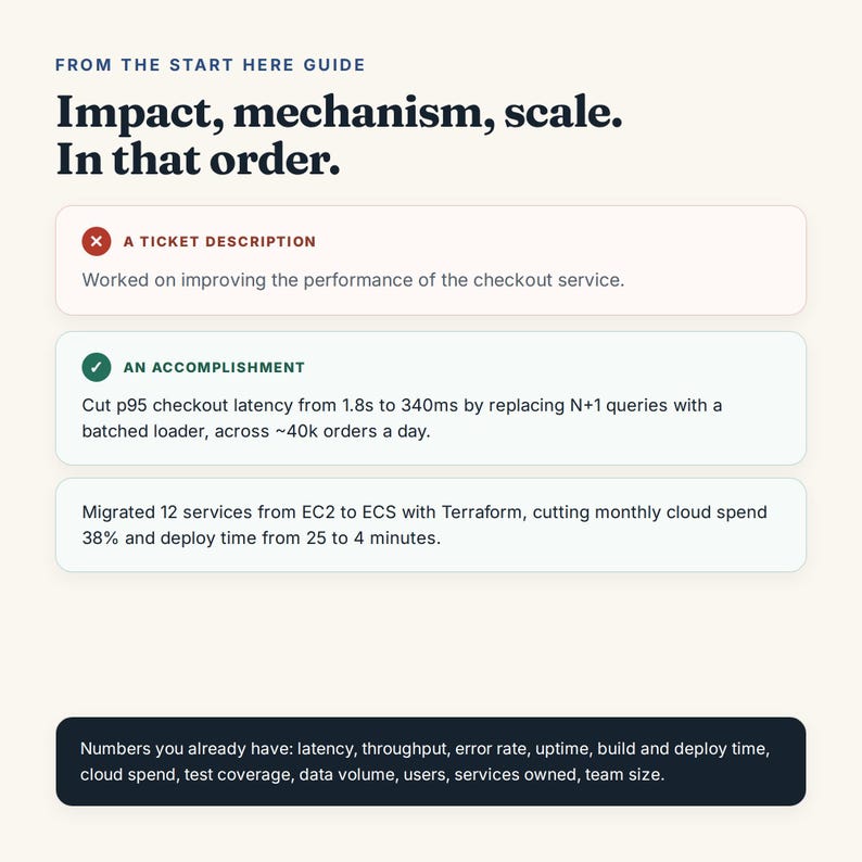 May include: An educational graphic titled FROM THE START HERE GUIDE with the text Impact, mechanism, scale. In that order. It displays a red X labeled A TICKET DESCRIPTION and a green check labeled AN ACCOMPLISHMENT with technical performance metrics.