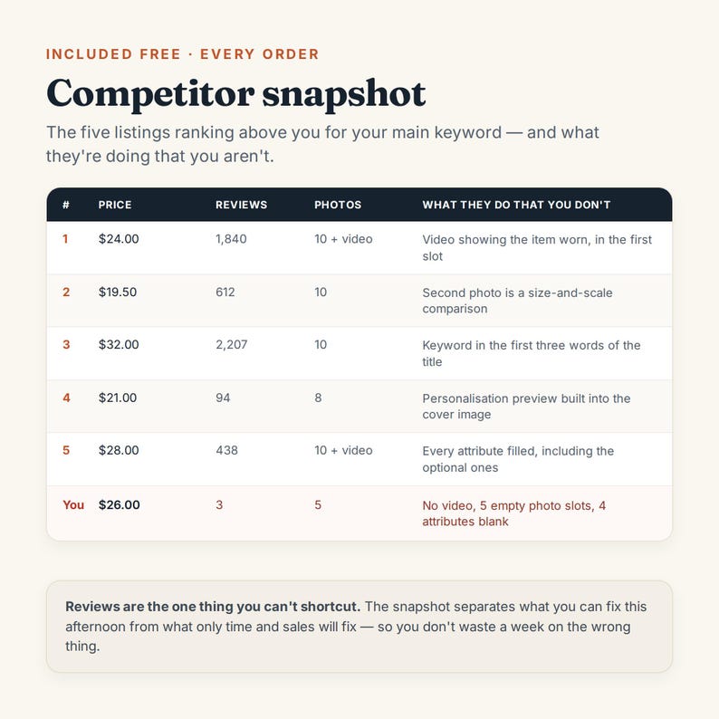 May include: A digital infographic titled Competitor snapshot featuring a table that compares price, reviews, photos, and optimization strategies for five top-ranking listings versus your own listing, with a summary note about reviews at the bottom.
