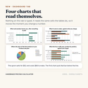May include: A digital dashboard interface titled Four charts that read themselves, featuring four distinct data visualizations including bar charts and a pie chart. The text explains that the charts update automatically. It includes labels for products like linen aprons and leather key fobs, with a footer stating Handmade Pricing Calculator for Excel and Google Sheets.