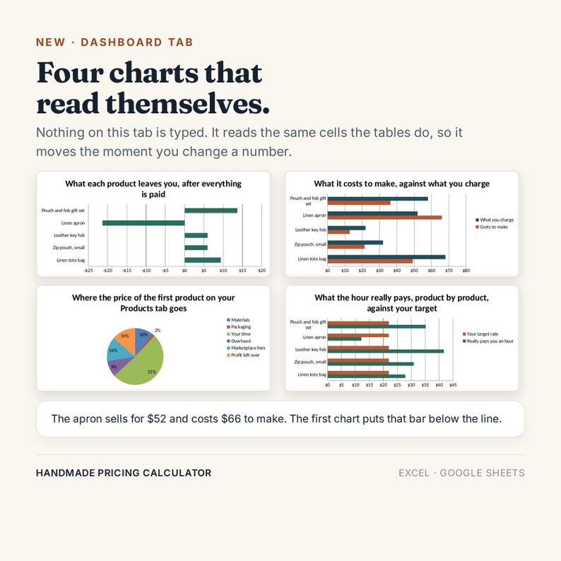 May include: A digital dashboard interface titled Four charts that read themselves, featuring four distinct data visualizations including bar charts and a pie chart. The text explains that the charts update automatically. It includes labels for products like linen aprons and leather key fobs, with a footer stating Handmade Pricing Calculator for Excel and Google Sheets.