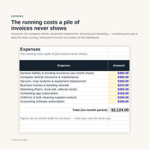 Peut inclure: Une feuille de calcul de d&eacute;penses intitul&eacute;e Expenses, The running costs a pile of job invoices never shows. Elle liste des co&ucirc;ts comme l'assurance, l'&eacute;quipement et le marketing, totalisant 2 124,00 $ sur six mois pour une &eacute;quipe.