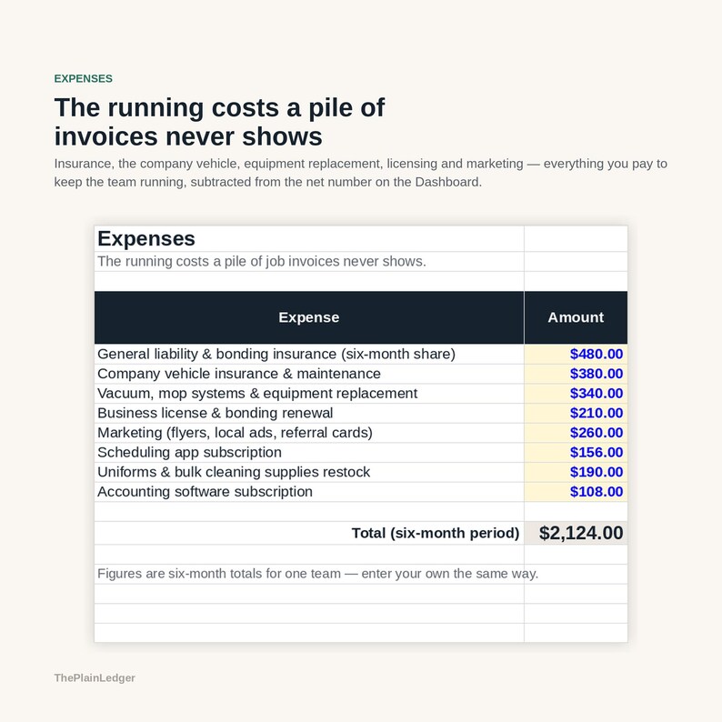 Peut inclure: Une feuille de calcul de d&eacute;penses intitul&eacute;e Expenses, The running costs a pile of job invoices never shows. Elle liste des co&ucirc;ts comme l'assurance, l'&eacute;quipement et le marketing, totalisant 2 124,00 $ sur six mois pour une &eacute;quipe.