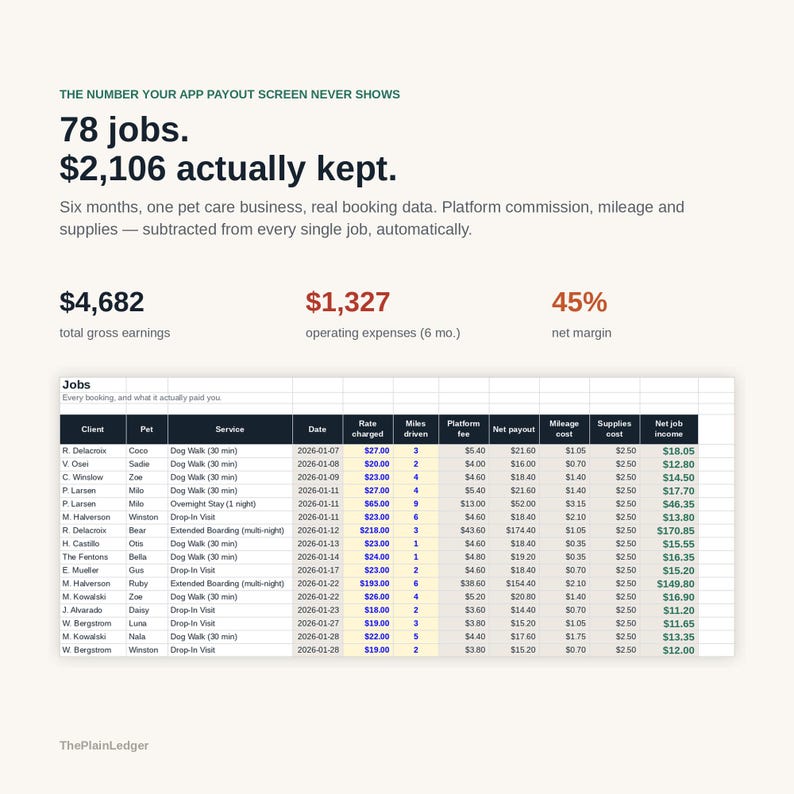 Peut inclure: Une infographie intitul&eacute;e The Number Your App Payout Screen Never Shows, affichant 78 emplois et 2 106 $ conserv&eacute;s. Elle indique 4 682 $ de revenus bruts, 1 327 $ de d&eacute;penses d'exploitation et une marge nette de 45 %, avec un tableau d&eacute;taill&eacute;.