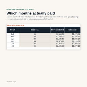 Pode incluir: Uma tabela de dados financeiros intitulada Revenue and Net Income &mdash; By Month, Which months actually paid. Lista os meses de fevereiro a julho com colunas para Sessions, Revenue billed e Net income, mostrando valores espec&iacute;ficos para cada um.