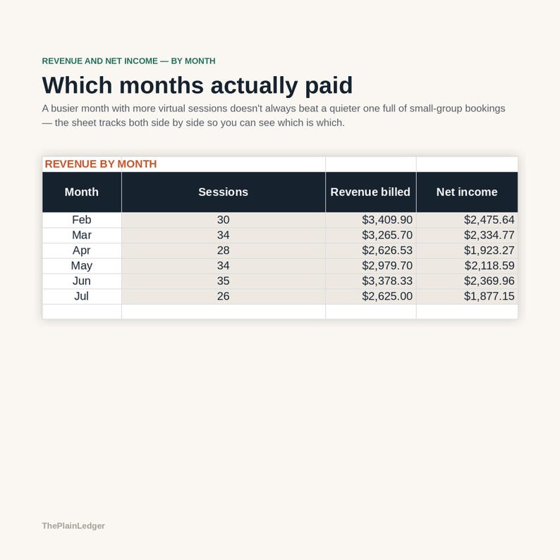 Pode incluir: Uma tabela de dados financeiros intitulada Revenue and Net Income &mdash; By Month, Which months actually paid. Lista os meses de fevereiro a julho com colunas para Sessions, Revenue billed e Net income, mostrando valores espec&iacute;ficos para cada um.