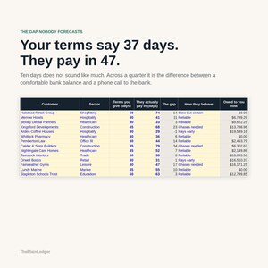 May include: A business infographic titled The Gap Nobody Forecasts, stating Your terms say 37 days. They pay in 47. Below is a table listing customers, sectors, payment terms, actual payment days, the gap, behaviour, and amounts owed in dollars.