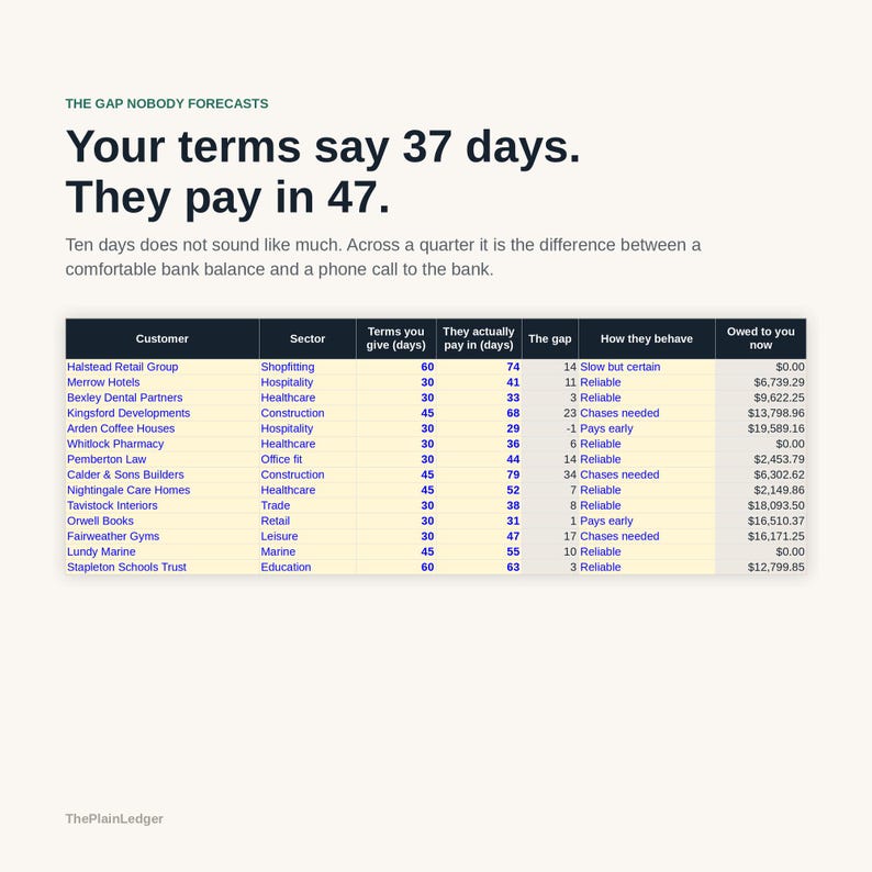 May include: A business infographic titled The Gap Nobody Forecasts, stating Your terms say 37 days. They pay in 47. Below is a table listing customers, sectors, payment terms, actual payment days, the gap, behaviour, and amounts owed in dollars.