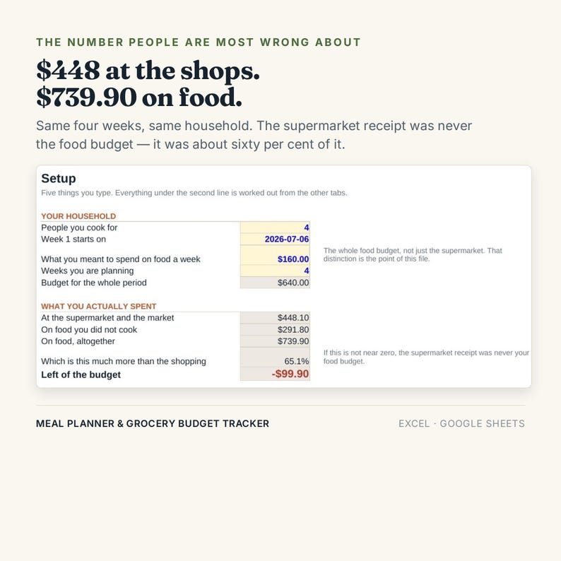 Puede incluir: Una interfaz de hoja de c&aacute;lculo digital para planificar comidas y rastrear el presupuesto de comestibles. El texto dice: The number people are most wrong about, $448 at the shops, $739.90 on food. La secci&oacute;n Setup muestra datos del hogar y gastos.