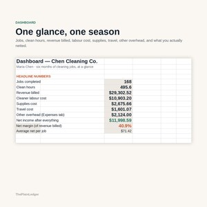 Peut inclure: Un tableau de bord professionnel pour Chen Cleaning Co. affichant six mois de donn&eacute;es financi&egrave;res, incluant 168 travaux termin&eacute;s, 495,6 heures de nettoyage, 29 302,52 $ de revenus factur&eacute;s, 10 903,20 $ de co&ucirc;ts de main-d'&oelig;uvre et 11 998,59 $ de revenu net.