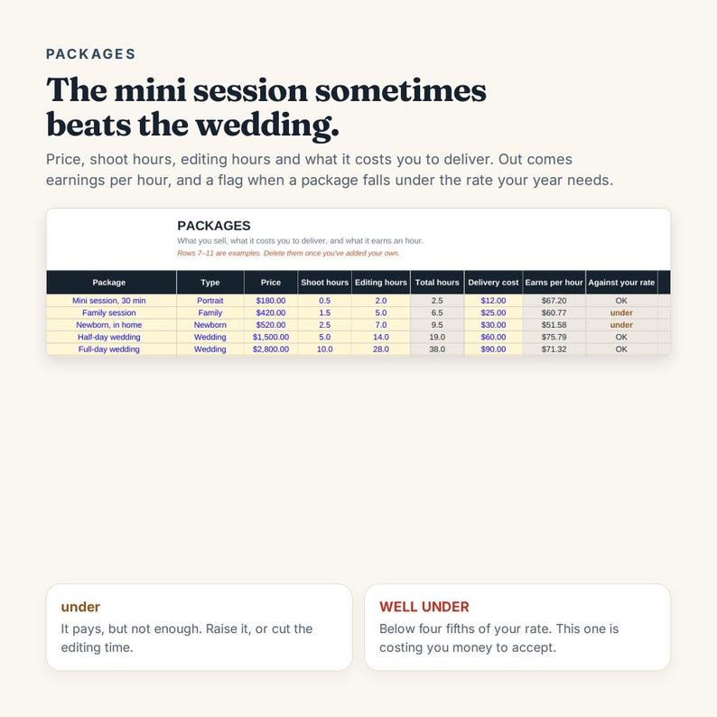 May include: A digital document titled Packages featuring the text The mini session sometimes beats the wedding. It includes a table comparing photography package pricing, shoot hours, editing hours, delivery costs, and hourly earnings, plus definitions for under and well under status labels.