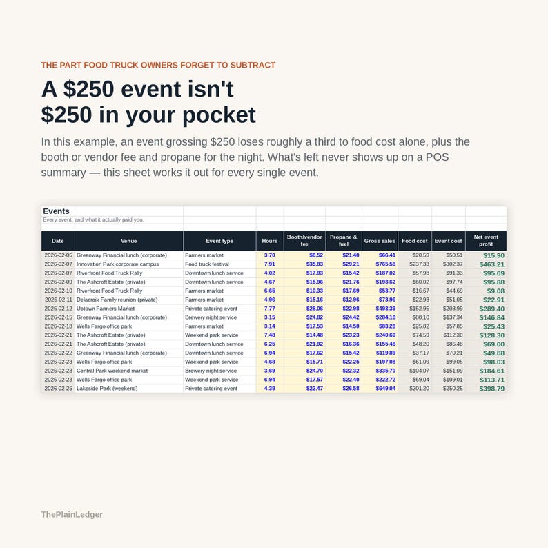 May include: A financial spreadsheet titled The Part Food Truck Owners Forget to Subtract, showing a table with columns for date, venue, event type, hours, fees, fuel, gross sales, food cost, event cost, and net profit for various food truck events.