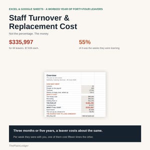 Op de afbeelding: Een digitale infographic getiteld Staff Turnover & Replacement Cost met gegevens over 44 vertrekkers. Het bevat een spreadsheetoverzicht, de totale kosten van $335.997 en een samenvatting over de kosten van vertrekkend personeel.
