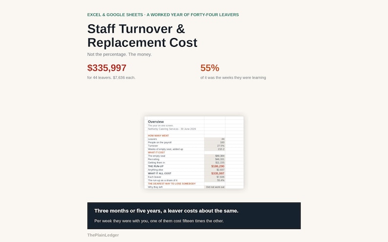 Op de afbeelding: Een digitale infographic getiteld Staff Turnover & Replacement Cost met gegevens over 44 vertrekkers. Het bevat een spreadsheetoverzicht, de totale kosten van $335.997 en een samenvatting over de kosten van vertrekkend personeel.