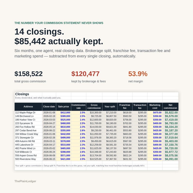 May include: A financial infographic titled The Number Your Commission Statement Never Shows, displaying 14 closings and $85,442 kept. It includes a summary of total gross commission of $158,522, $120,477 kept by brokerage and fees, and a 53.9% net margin.