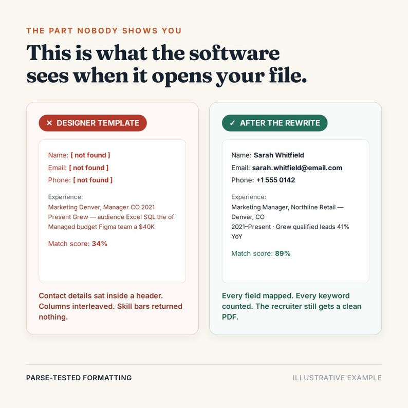 May include: An infographic titled The Part Nobody Shows You, showing how software reads files. It compares a Designer Template with missing data and a 34% match score against an After The Rewrite version with mapped fields and an 89% match score.