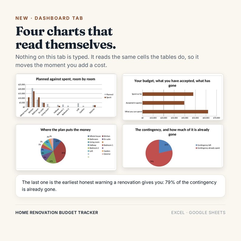 May include: A digital dashboard interface for a home renovation budget tracker. It features four charts: a bar graph comparing planned versus spent costs, a horizontal bar chart for budget status, and two pie charts showing spending distribution.