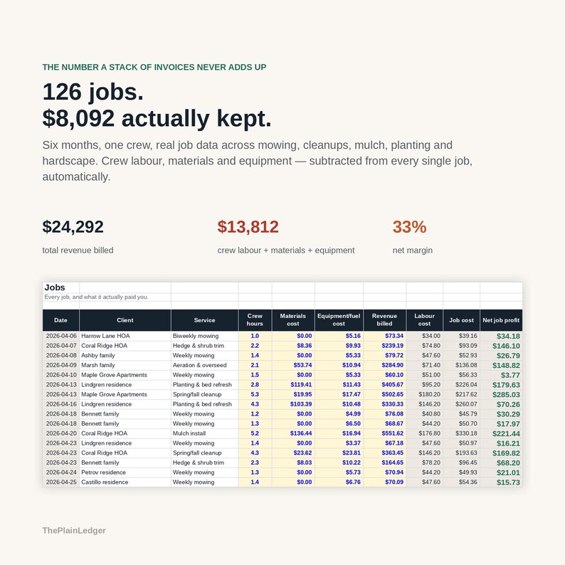 Może przedstawiać: Infografika biznesowa zatytułowana The Number A Stack Of Invoices Never Adds Up, pokazująca 126 zleceń i 8092 $ zysku. Zawiera tabelę z kolumnami dotyczącymi daty, klienta, usługi, godzin pracy zespołu, koszt&oacute;w, przychod&oacute;w i zysku netto.