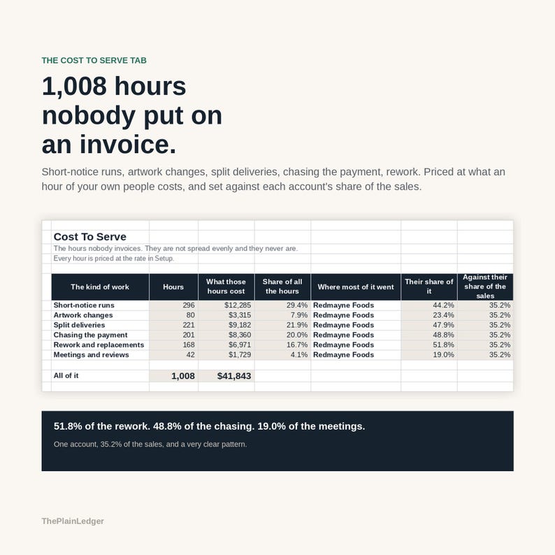 May include: A business infographic titled The Cost to Serve Tab, featuring a table with data on unbilled hours for tasks like short-notice runs and artwork changes. It highlights 1,008 hours totalling $41,843, specifically analysing Redmayne Foods.