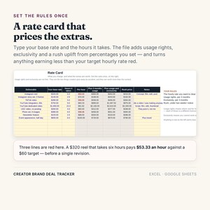 May include: A digital rate card template for creators featuring a table with columns for deliverables, base rates, hours, and calculated pricing. The text reads: SET THE RULES ONCE, A rate card that prices the extras, and CREATOR BRAND DEAL TRACKER.