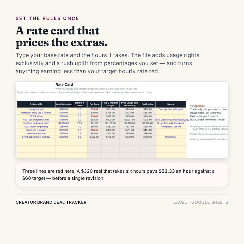 May include: A digital rate card template for creators featuring a table with columns for deliverables, base rates, hours, and calculated pricing. The text reads: SET THE RULES ONCE, A rate card that prices the extras, and CREATOR BRAND DEAL TRACKER.