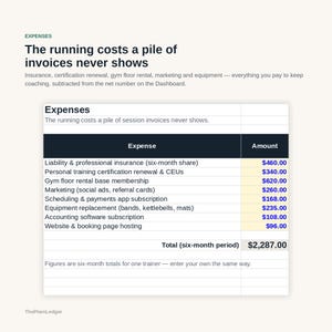 Pode incluir: Uma planilha financeira intitulada Expenses mostrando um total semestral de US$ 2.287,00. Lista custos de seguros, certifica&ccedil;&atilde;o, aluguel de academia, marketing, assinaturas, equipamentos, software de contabilidade e hospedagem de site.