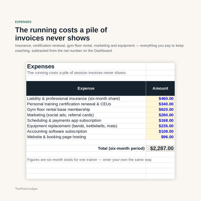 Pode incluir: Uma planilha financeira intitulada Expenses mostrando um total semestral de US$ 2.287,00. Lista custos de seguros, certifica&ccedil;&atilde;o, aluguel de academia, marketing, assinaturas, equipamentos, software de contabilidade e hospedagem de site.