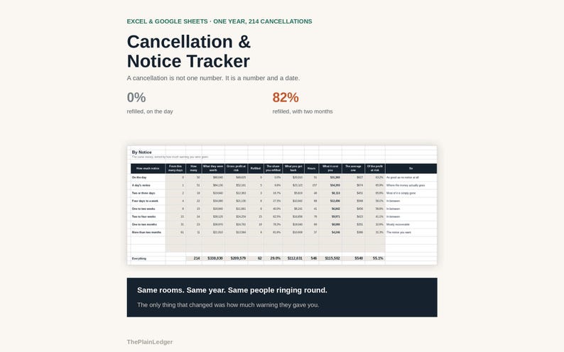K&ouml;nnte beinhalten: Eine digitale Tabellenkalkulationsvorlage mit dem Titel Cancellation & Notice Tracker f&uuml;r Excel und Google Sheets. Sie zeigt Datentabellen mit Spalten f&uuml;r K&uuml;ndigungsfristen, Gewinn und Wiederbelegungsraten sowie Text mit 0% refilled on the day und 82% refilled with two months. Unten steht der Text: Same rooms. Same year. Same people ringing round.