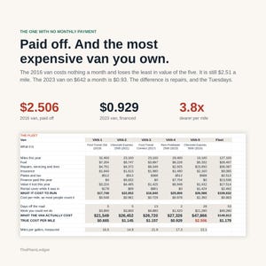 May include: An infographic titled The One With No Monthly Payment comparing van costs. It displays text about a 2016 van versus a 2023 van, numerical data points of $2.506, $0.929, and 3.8x, and a detailed table listing expenses for five specific vans.