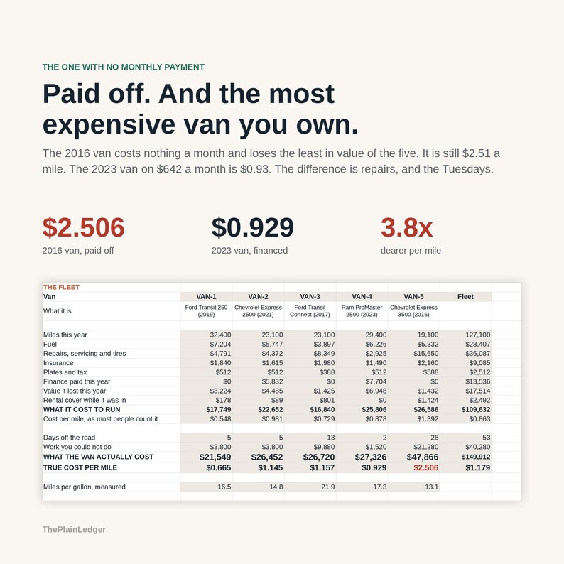 May include: An infographic titled The One With No Monthly Payment comparing van costs. It displays text about a 2016 van versus a 2023 van, numerical data points of $2.506, $0.929, and 3.8x, and a detailed table listing expenses for five specific vans.