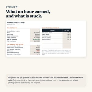 May include: A financial overview document titled What an hour earned, and what is stuck. It features a table labeled WHERE YOU STAND with columns for The Year So Far and Which Package Earns Best, displaying various business metrics and hourly rates.