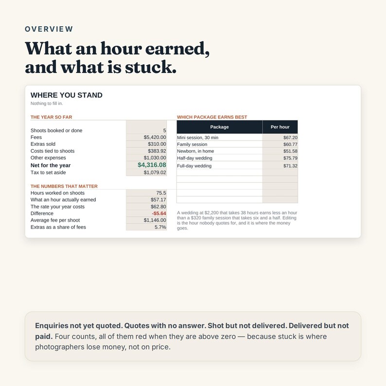 May include: A financial overview document titled What an hour earned, and what is stuck. It features a table labeled WHERE YOU STAND with columns for The Year So Far and Which Package Earns Best, displaying various business metrics and hourly rates.
