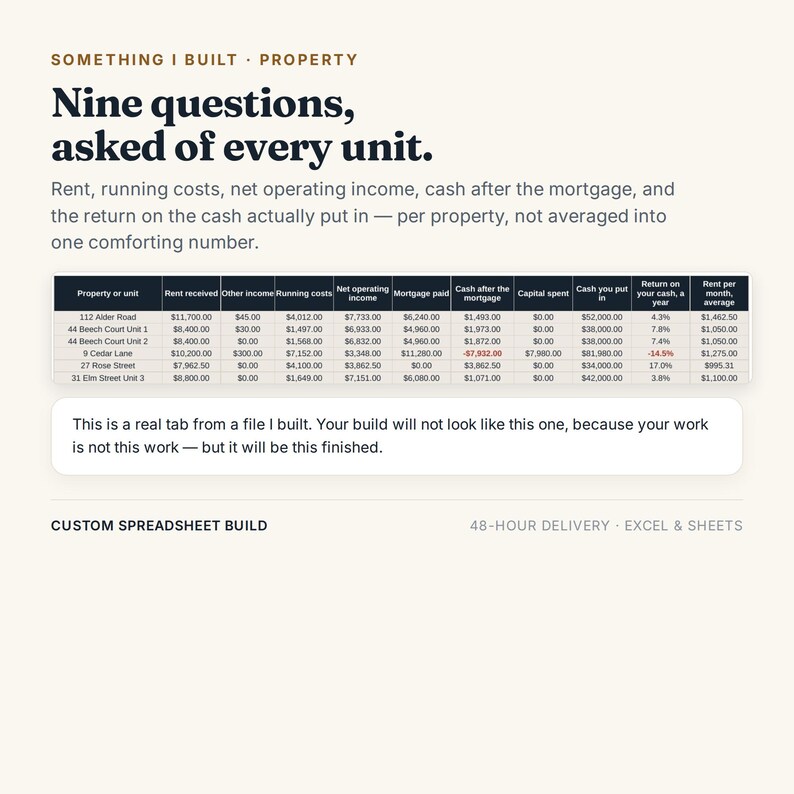 May include: A custom spreadsheet build featuring the text 'SOMETHING I BUILT &middot; PROPERTY', 'Nine questions, asked of every unit.', and a data table detailing property financials including rent, costs, and mortgage. Includes a note on file customization.