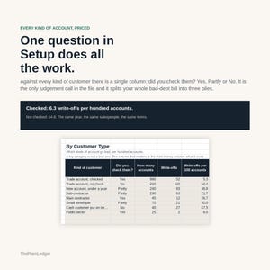 Op de afbeelding: Een zakelijke infographic getiteld Every Kind of Account, Priced. Het bevat tekst over de analyse van dubieuze debiteuren en een gegevenstabel getiteld By Customer Type, met categorie&euml;n zoals Trade account en Public sector met afschrijvingsstatistieken.