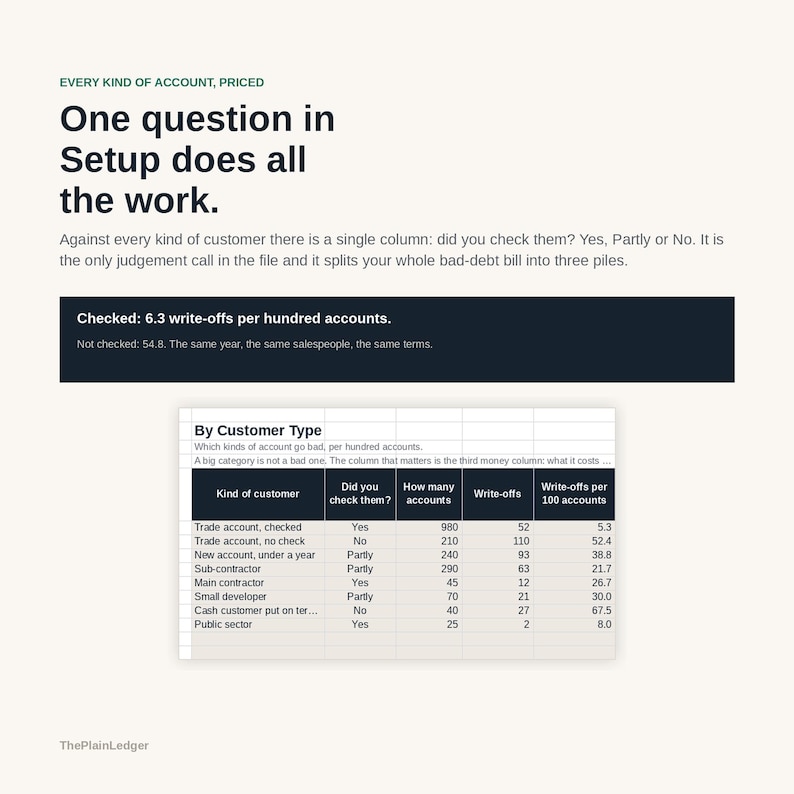 Op de afbeelding: Een zakelijke infographic getiteld Every Kind of Account, Priced. Het bevat tekst over de analyse van dubieuze debiteuren en een gegevenstabel getiteld By Customer Type, met categorie&euml;n zoals Trade account en Public sector met afschrijvingsstatistieken.