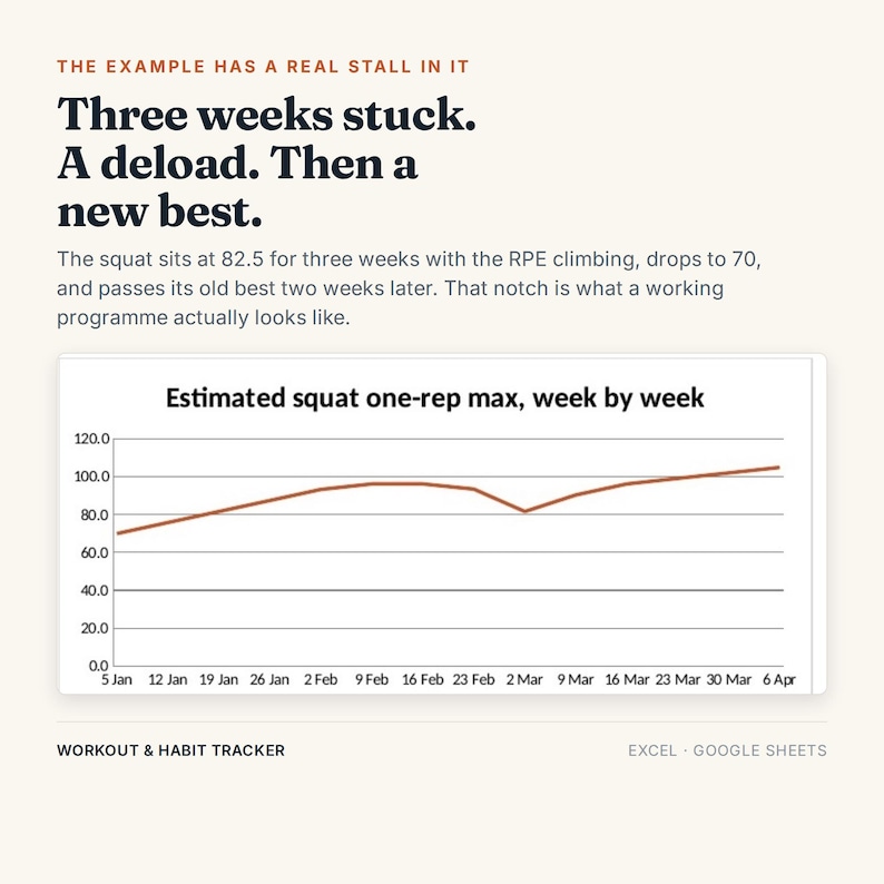 May include: A digital workout and habit tracker chart titled Estimated squat one-rep max, week by week. The line graph shows a progression from 70 to over 100, with a dip at 2 March. Text includes: Three weeks stuck. A deload. Then a new best.