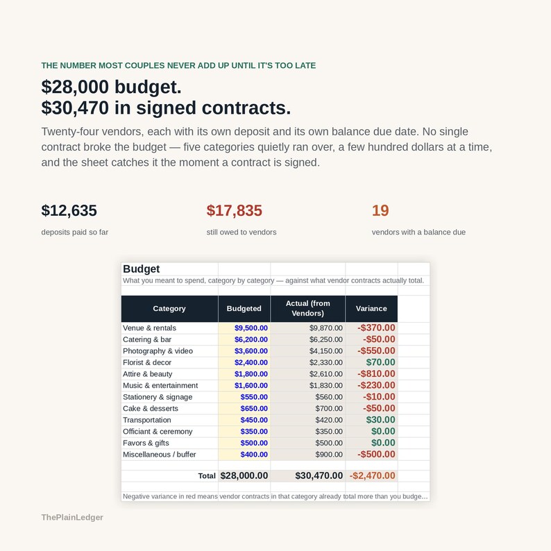 K&ouml;nnte beinhalten: Ein digitales Budget-Tracking-Dokument mit dem Titel Budget, das eine Tabelle mit Spalten f&uuml;r Kategorie, Budgetiert, Tats&auml;chlich und Abweichung anzeigt. Der Text enth&auml;lt ein Budget von 28.000, 30.470 an Vertr&auml;gen und 17.835 an offenen Betr&auml;gen.