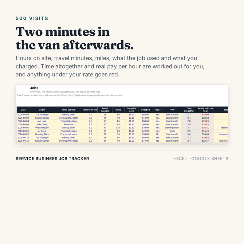May include: A digital service business job tracker spreadsheet for Excel and Google Sheets. The interface displays columns for date, client, tasks, hours, travel time, miles, supplies, charges, payment status, and calculated hourly pay in red or black text.