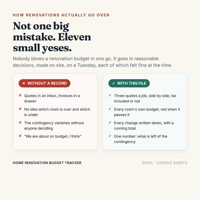 May include: A digital home renovation budget tracker for Excel and Google Sheets. The graphic compares the risks of managing projects without a record versus using this file, highlighting features like side-by-side quotes and room-specific budgets.