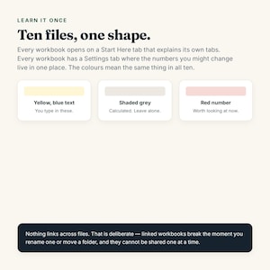 Pu&ograve; includere: Un grafico didattico intitolato Learn it once, Ten files, one shape. Spiega la navigazione nelle cartelle di lavoro con tre riquadri a colori: giallo per l'input, grigio sfumato per i calcoli e rosso per i numeri da controllare.