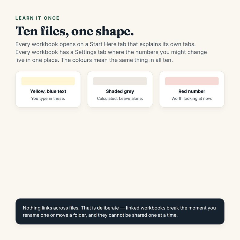 Pu&ograve; includere: Un grafico didattico intitolato Learn it once, Ten files, one shape. Spiega la navigazione nelle cartelle di lavoro con tre riquadri a colori: giallo per l'input, grigio sfumato per i calcoli e rosso per i numeri da controllare.