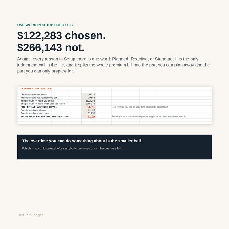 May include: An infographic titled ONE WORD IN SETUP DOES THIS, displaying $122,283 chosen and $266,143 not. It includes a table comparing planned versus reactive premium hours and costs, with a concluding text box stating the overtime you can do something about is the smaller half.